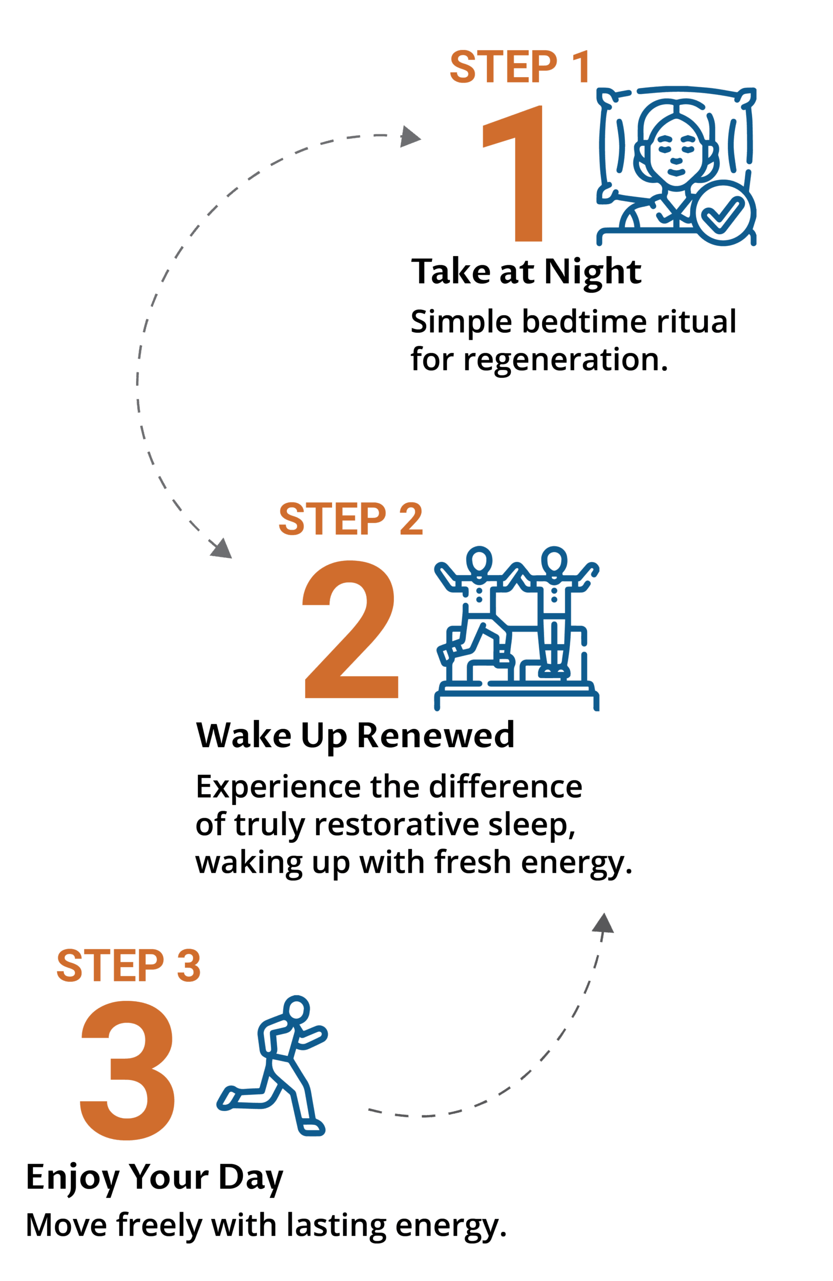 3-Step Cycle for Energy and Renewal | Your Wellness Routine 3-step infographic: Take at night to activate regeneration, wake up restored with vitality, and live actively all day with energy and mobility.